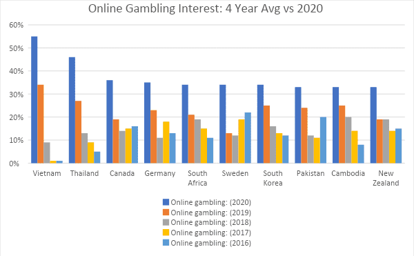 online-gambling-interest-statistic